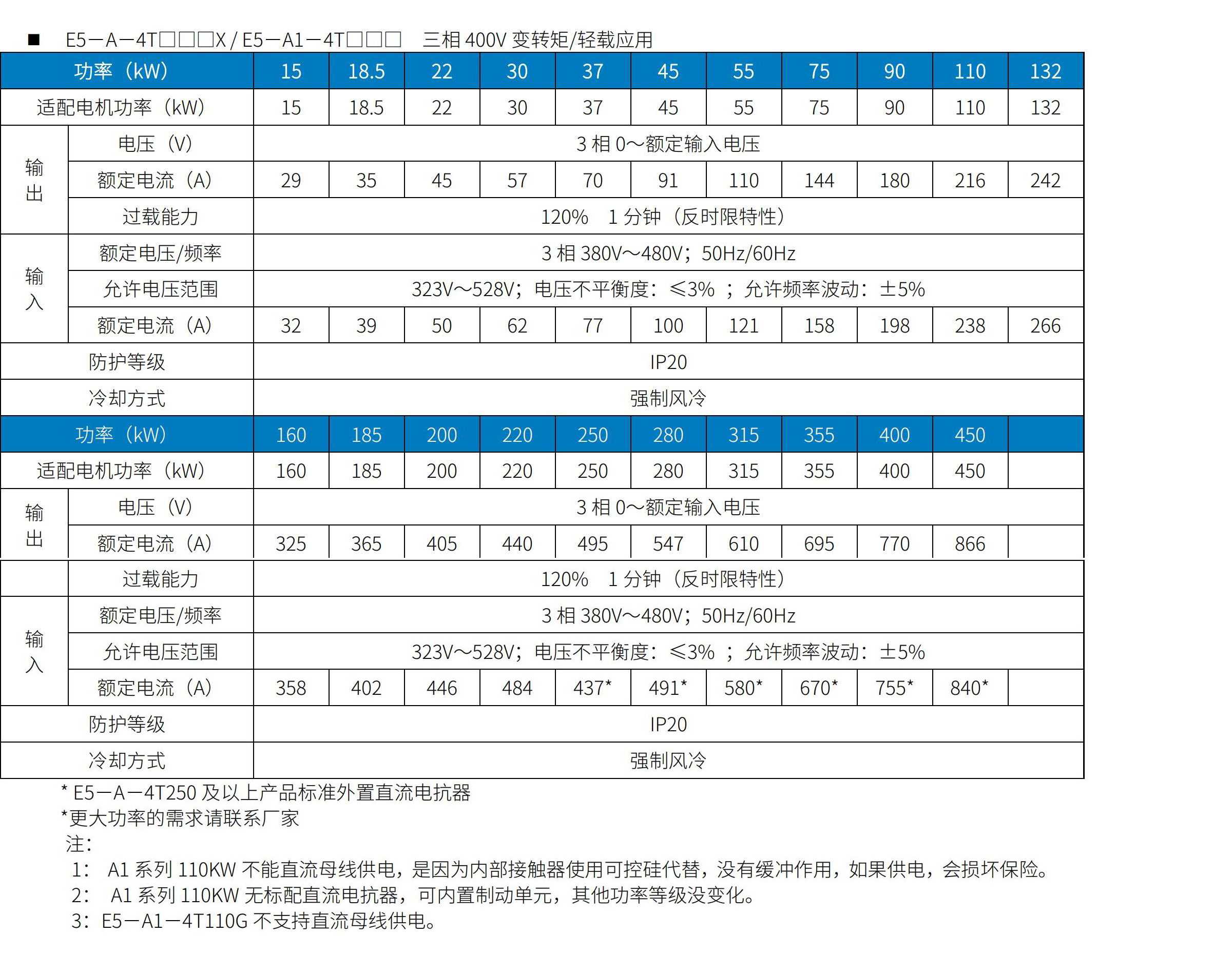 E5系列变频器